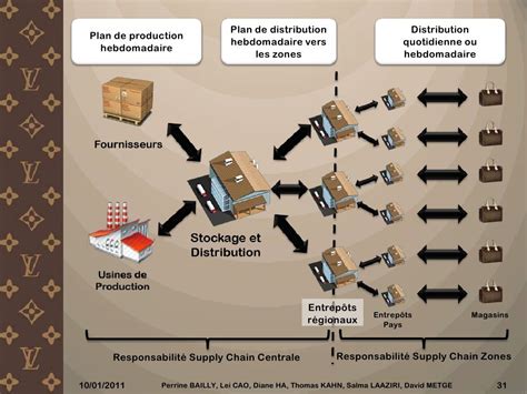 louis vuitton supply chain strategy